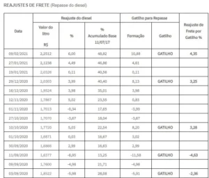 Planilha de Reajustes