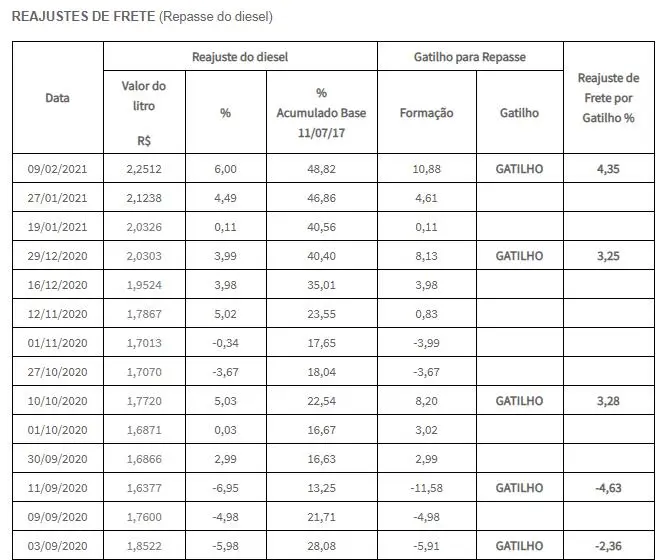 Planilha de Reajustes
