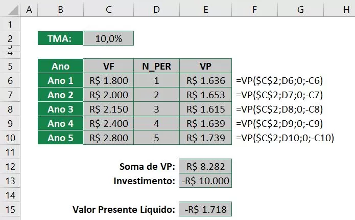 Resultado Final do VPL Negativo